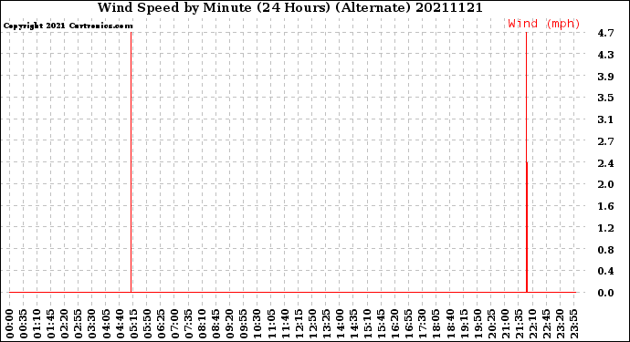 Milwaukee Weather Wind Speed<br>by Minute<br>(24 Hours) (Alternate)