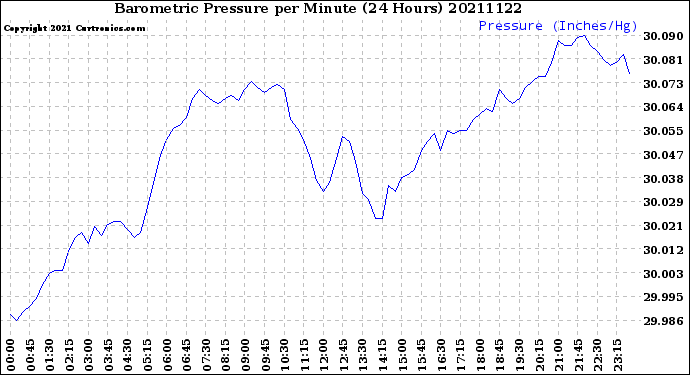 Milwaukee Weather Barometric Pressure<br>per Minute<br>(24 Hours)