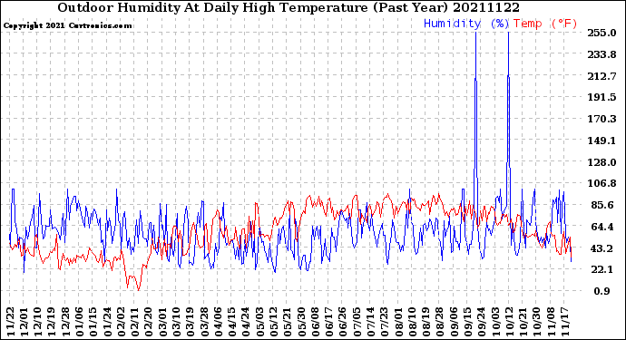 Milwaukee Weather Outdoor Humidity<br>At Daily High<br>Temperature<br>(Past Year)