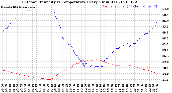 Milwaukee Weather Outdoor Humidity<br>vs Temperature<br>Every 5 Minutes