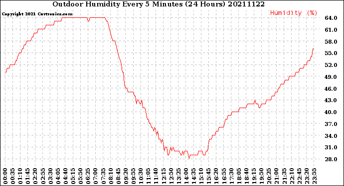 Milwaukee Weather Outdoor Humidity<br>Every 5 Minutes<br>(24 Hours)