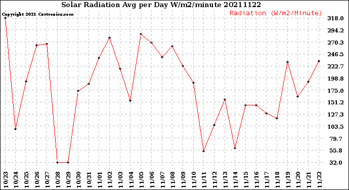 Milwaukee Weather Solar Radiation<br>Avg per Day W/m2/minute