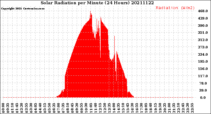Milwaukee Weather Solar Radiation<br>per Minute<br>(24 Hours)