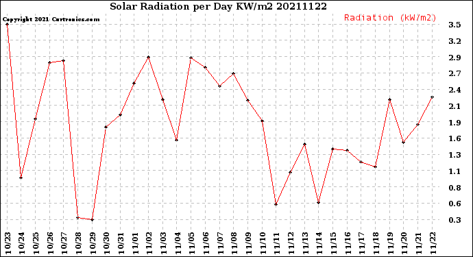 Milwaukee Weather Solar Radiation<br>per Day KW/m2