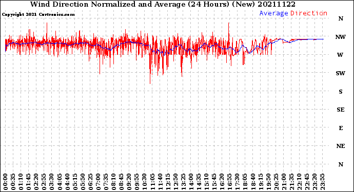 Milwaukee Weather Wind Direction<br>Normalized and Average<br>(24 Hours) (New)