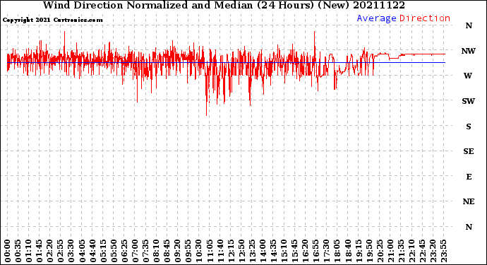Milwaukee Weather Wind Direction<br>Normalized and Median<br>(24 Hours) (New)