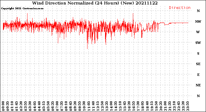 Milwaukee Weather Wind Direction<br>Normalized<br>(24 Hours) (New)