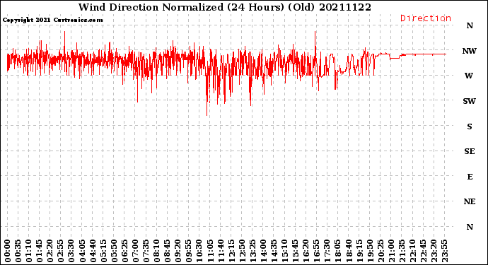 Milwaukee Weather Wind Direction<br>Normalized<br>(24 Hours) (Old)