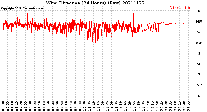 Milwaukee Weather Wind Direction<br>(24 Hours) (Raw)