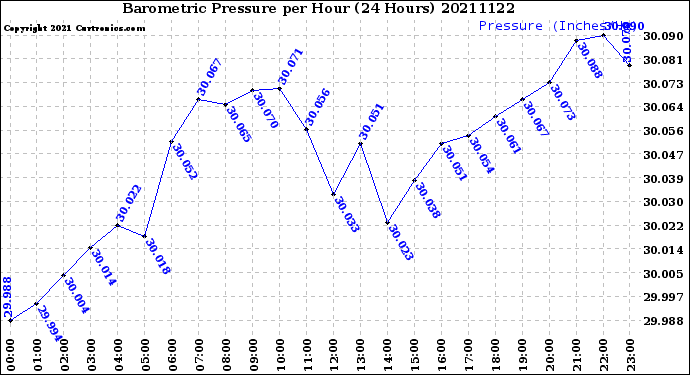 Milwaukee Weather Barometric Pressure<br>per Hour<br>(24 Hours)