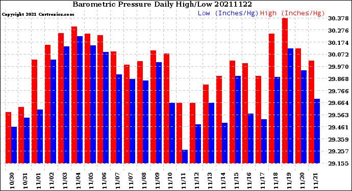 Milwaukee Weather Barometric Pressure<br>Daily High/Low