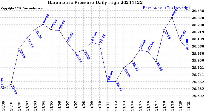 Milwaukee Weather Barometric Pressure<br>Daily High