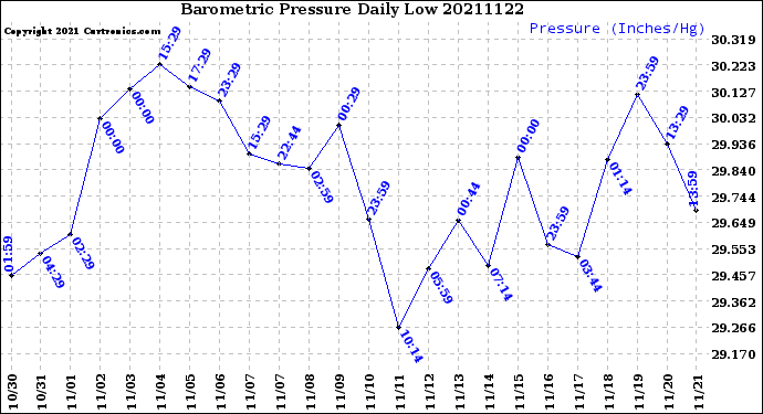 Milwaukee Weather Barometric Pressure<br>Daily Low