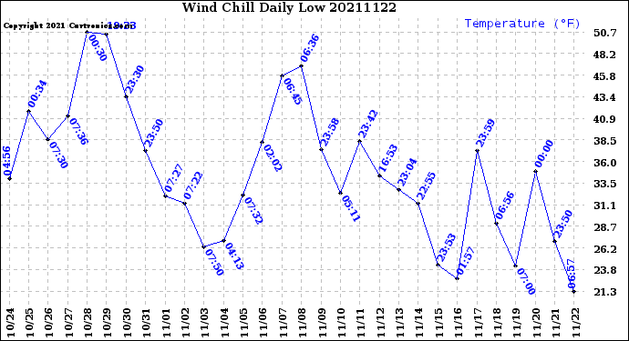 Milwaukee Weather Wind Chill<br>Daily Low