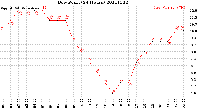 Milwaukee Weather Dew Point<br>(24 Hours)