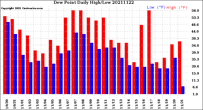 Milwaukee Weather Dew Point<br>Daily High/Low
