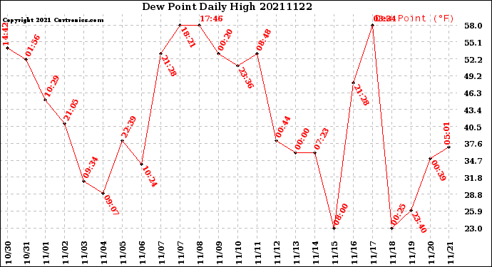 Milwaukee Weather Dew Point<br>Daily High