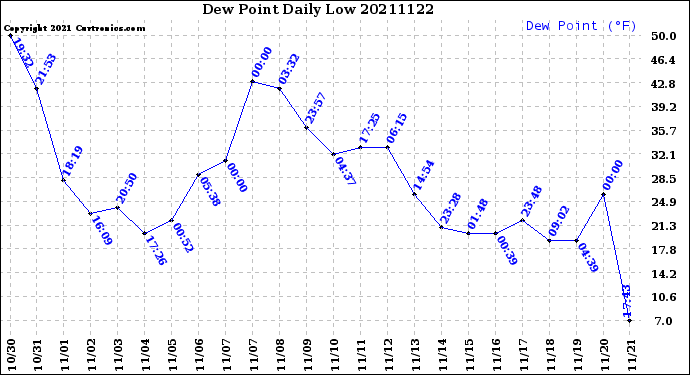 Milwaukee Weather Dew Point<br>Daily Low