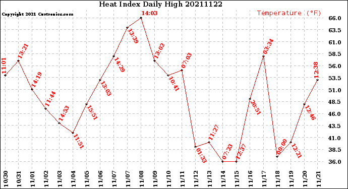 Milwaukee Weather Heat Index<br>Daily High
