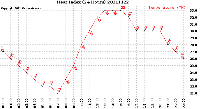 Milwaukee Weather Heat Index<br>(24 Hours)