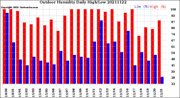 Milwaukee Weather Outdoor Humidity<br>Daily High/Low