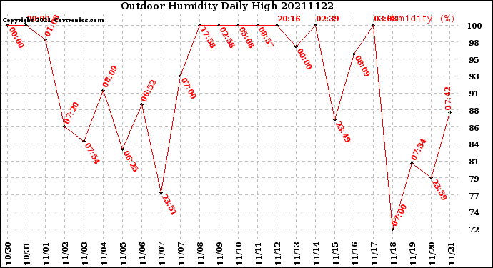Milwaukee Weather Outdoor Humidity<br>Daily High