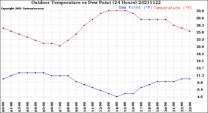 Milwaukee Weather Outdoor Temperature<br>vs Dew Point<br>(24 Hours)