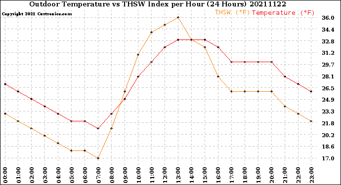 Milwaukee Weather Outdoor Temperature<br>vs THSW Index<br>per Hour<br>(24 Hours)