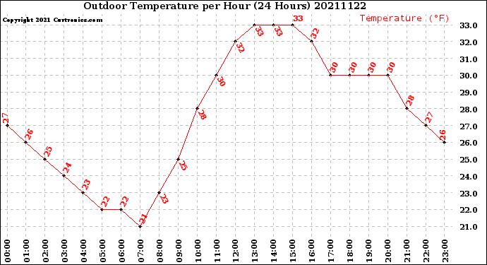 Milwaukee Weather Outdoor Temperature<br>per Hour<br>(24 Hours)