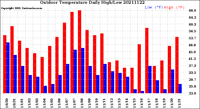 Milwaukee Weather Outdoor Temperature<br>Daily High/Low