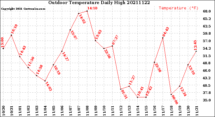 Milwaukee Weather Outdoor Temperature<br>Daily High