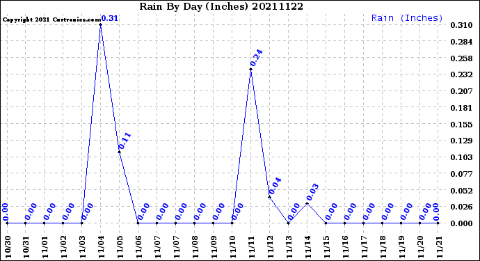 Milwaukee Weather Rain<br>By Day<br>(Inches)