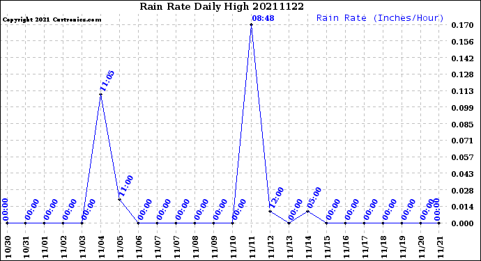 Milwaukee Weather Rain Rate<br>Daily High