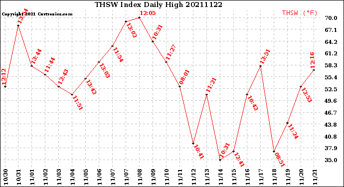 Milwaukee Weather THSW Index<br>Daily High