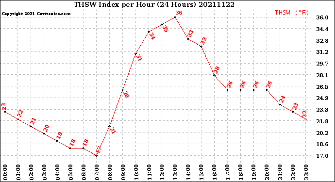 Milwaukee Weather THSW Index<br>per Hour<br>(24 Hours)