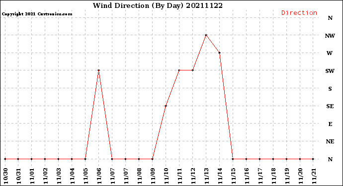 Milwaukee Weather Wind Direction<br>(By Day)