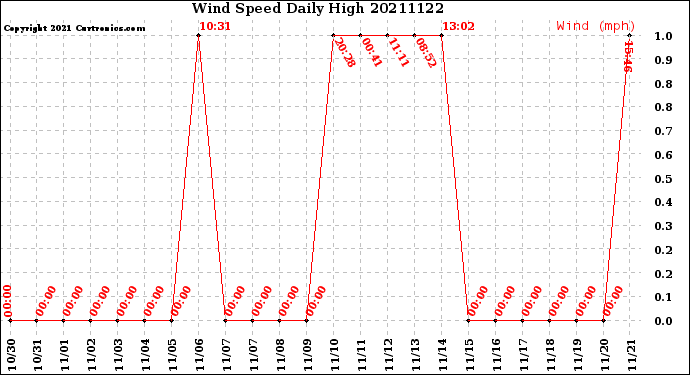 Milwaukee Weather Wind Speed<br>Daily High