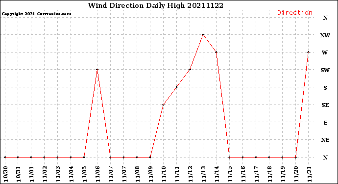 Milwaukee Weather Wind Direction<br>Daily High