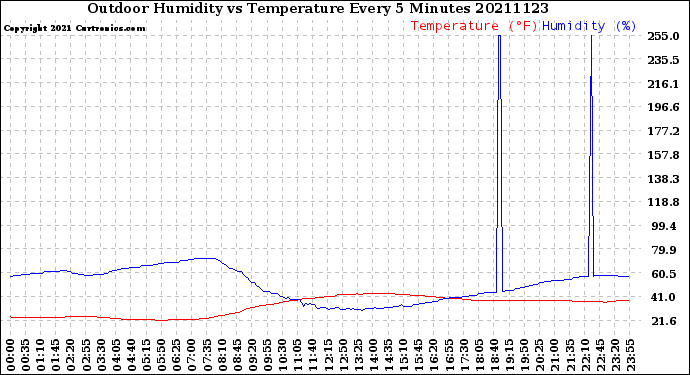 Milwaukee Weather Outdoor Humidity<br>vs Temperature<br>Every 5 Minutes