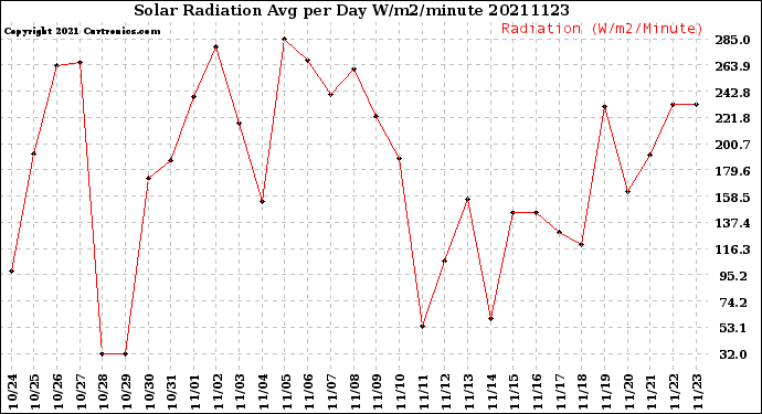 Milwaukee Weather Solar Radiation<br>Avg per Day W/m2/minute