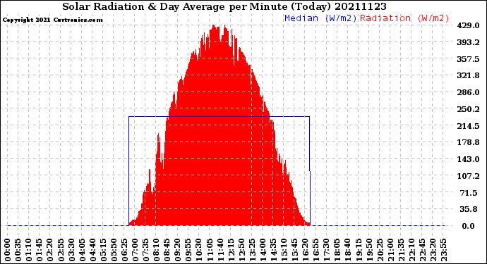 Milwaukee Weather Solar Radiation<br>& Day Average<br>per Minute<br>(Today)