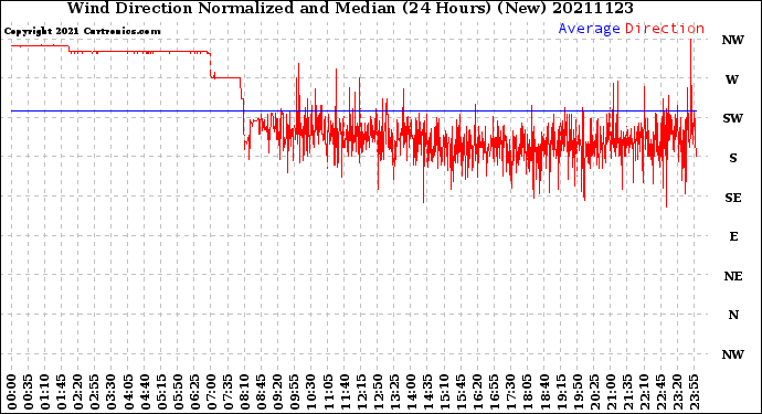 Milwaukee Weather Wind Direction<br>Normalized and Median<br>(24 Hours) (New)
