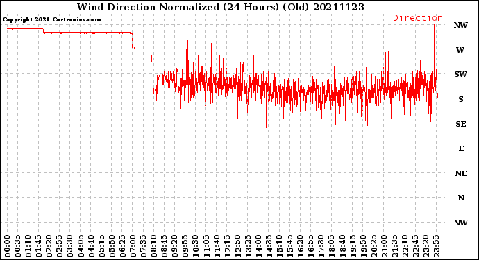 Milwaukee Weather Wind Direction<br>Normalized<br>(24 Hours) (Old)