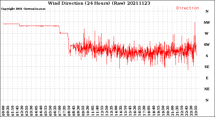Milwaukee Weather Wind Direction<br>(24 Hours) (Raw)