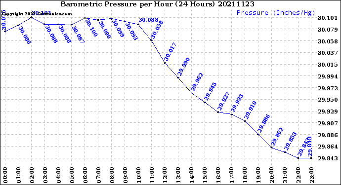 Milwaukee Weather Barometric Pressure<br>per Hour<br>(24 Hours)