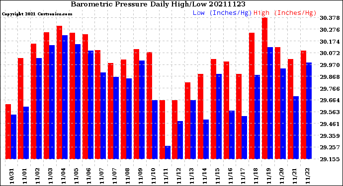 Milwaukee Weather Barometric Pressure<br>Daily High/Low