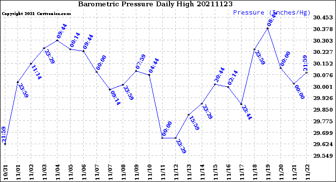 Milwaukee Weather Barometric Pressure<br>Daily High