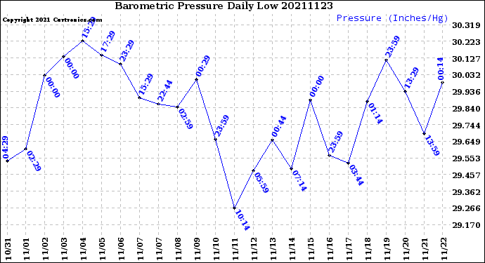 Milwaukee Weather Barometric Pressure<br>Daily Low