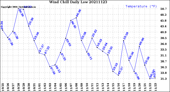 Milwaukee Weather Wind Chill<br>Daily Low