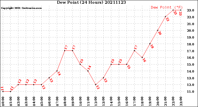 Milwaukee Weather Dew Point<br>(24 Hours)